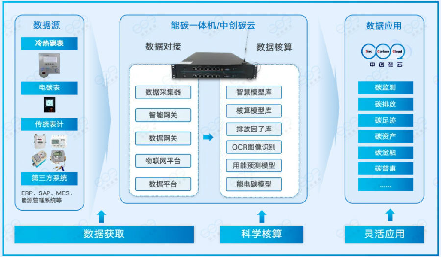 冷热碳表计量架构图